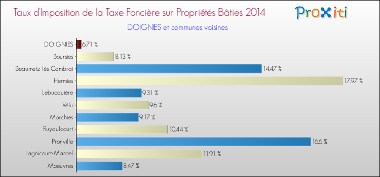 Taux d'imposition de la taxe foncière sur le bati 2014 pour DOIGNIES et les communes proches Comparaison des taux d'imposition de la taxe foncière sur le bati 2014 pour DOIGNIES et les communes voisines