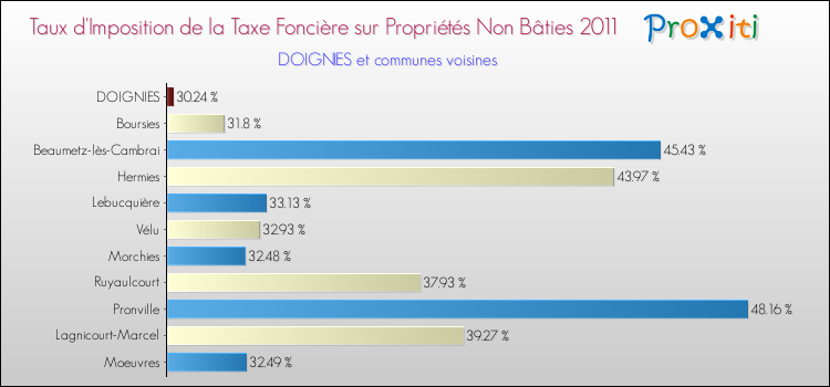 Taux d'imposition de la taxe foncière sur les immeubles et terrains non batis 2011 pour DOIGNIES et les communes proches Comparaison des taux d'imposition de la taxe foncière sur les immeubles et terrains non batis 2011 pour DOIGNIES et les communes voisines
