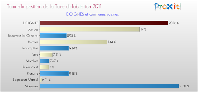 Taux d'imposition de la taxe d'habitation 2011 pour DOIGNIES et les communes proches Comparaison des taux d'imposition de la taxe d'habitation 2011 pour DOIGNIES et les communes voisines