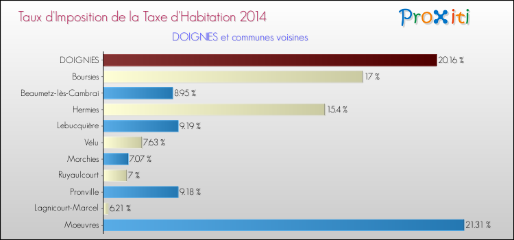 Taux d'imposition de la taxe d'habitation 2014 pour DOIGNIES et les communes proches Comparaison des taux d'imposition de la taxe d'habitation 2014 pour DOIGNIES et les communes voisines