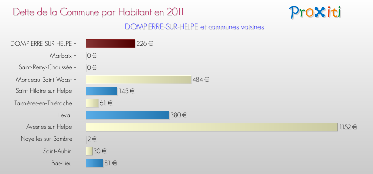 Dette par habitant de la commune en 2011 pour DOMPIERRE-SUR-HELPE et les communes proches Comparaison de la dette par habitant de la commune en 2011 pour DOMPIERRE-SUR-HELPE et les communes voisines
