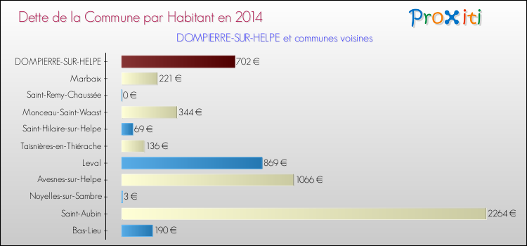 Dette par habitant de la commune en 2014 pour DOMPIERRE-SUR-HELPE et les communes proches Comparaison de la dette par habitant de la commune en 2014 pour DOMPIERRE-SUR-HELPE et les communes voisines