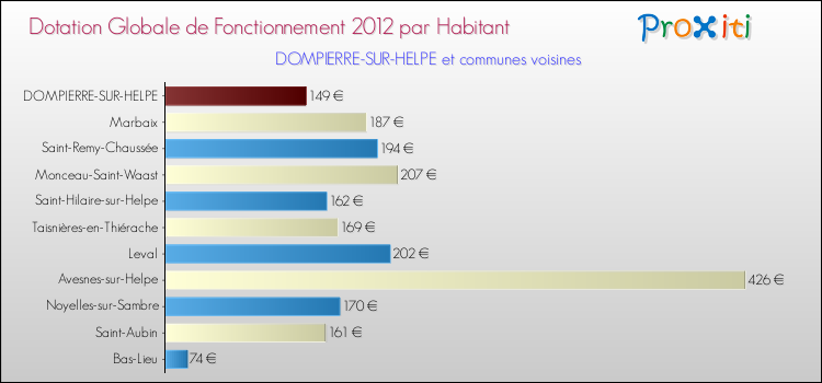 Montant des dotations globales de fonctionnement DGF par Habitant pour DOMPIERRE-SUR-HELPE et les communes proches Comparaison des des dotations globales de fonctionnement DGF par habitant pour DOMPIERRE-SUR-HELPE et les communes voisines