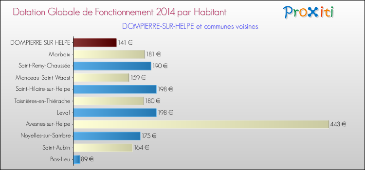 Montant des dotations globales de fonctionnement DGF par Habitant pour DOMPIERRE-SUR-HELPE et les communes proches en 2014. Comparaison des des dotations globales de fonctionnement DGF par habitant pour DOMPIERRE-SUR-HELPE et les communes voisines en 2014.