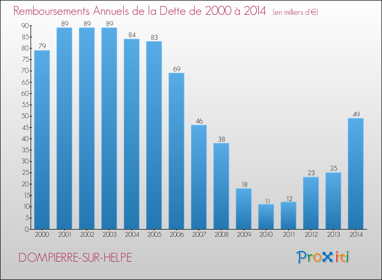 Evolution de l'annuité de la dette pour la commune de DOMPIERRE-SUR-HELPE de 2000 à 2014 Annuités de la dette pour DOMPIERRE-SUR-HELPE de 2000 à 2014