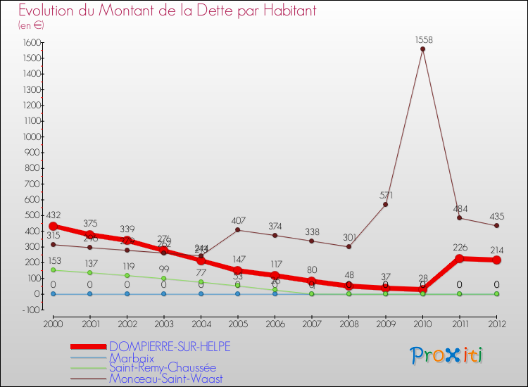 Evolution de la dette par habitant pour la commune de DOMPIERRE-SUR-HELPE et les communes proches de 2000 à 2012 Comparaison de la dette par habitant pour DOMPIERRE-SUR-HELPE et les communes voisines de 2000 à 2012