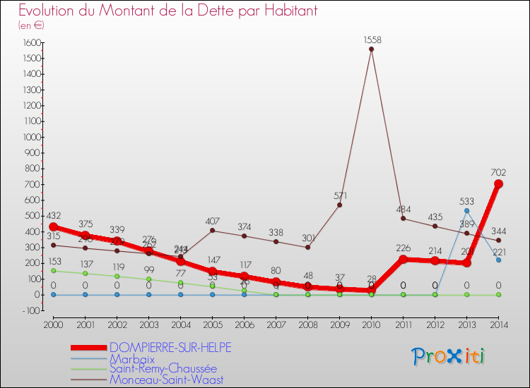 Evolution de la dette par habitant pour la commune de DOMPIERRE-SUR-HELPE et les communes proches de 2000 à 2014 Comparaison de la dette par habitant pour DOMPIERRE-SUR-HELPE et les communes voisines de 2000 à 2014