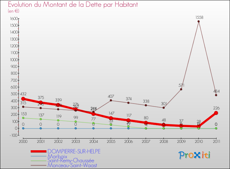 Evolution de la dette par habitant pour la commune de DOMPIERRE-SUR-HELPE et les communes proches Comparaison de la dette par habitant pour DOMPIERRE-SUR-HELPE et les communes voisines