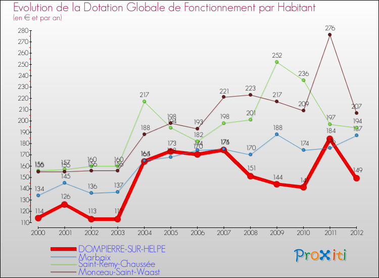 Evolution et montant de la dotation globale de fonctionnement par Habitant pour DOMPIERRE-SUR-HELPE et les communes proches Comparaison des dotations globales de fonctionnement par habitant pour DOMPIERRE-SUR-HELPE et les communes voisines