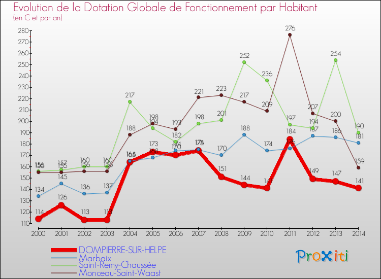 Evolution et montant de la dotation globale de fonctionnement par Habitant pour DOMPIERRE-SUR-HELPE et les communes proches de 2000 à 2014. Comparaison des dotations globales de fonctionnement par habitant pour DOMPIERRE-SUR-HELPE et les communes voisines de 2000 à 2014.