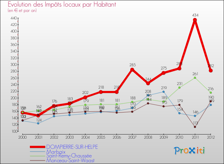 Evolution et montant des impôts locaux par Habitant pour DOMPIERRE-SUR-HELPE et les communes proches Comparaison des impôts locaux par habitant pour DOMPIERRE-SUR-HELPE et les communes voisines
