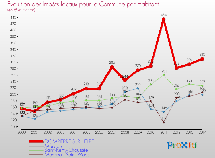 Evolution et montant des impôts locaux par Habitant pour DOMPIERRE-SUR-HELPE et les communes proches de 2000 à 2014 Comparaison des impôts locaux par habitant pour DOMPIERRE-SUR-HELPE et les communes voisines de 2000 à 2014