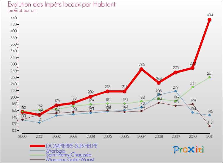Evolution et montant des impôts locaux par Habitant pour DOMPIERRE-SUR-HELPE et les communes proches Comparaison des impôts locaux par habitant pour DOMPIERRE-SUR-HELPE et les communes voisines