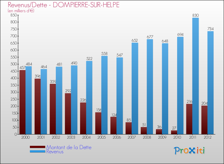 Evolution comparée de la dette et des revenus pour la commune de DOMPIERRE-SUR-HELPE de 2000 à 2012 Comparaison de la dette et des revenus pour DOMPIERRE-SUR-HELPE de 2000 à 2012
