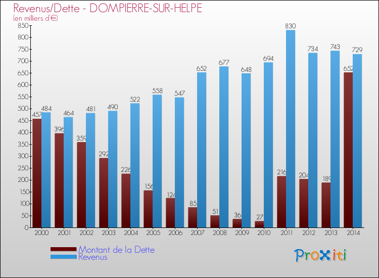 Evolution comparée de la dette et des revenus pour la commune de DOMPIERRE-SUR-HELPE de 2000 à 2014 Comparaison de la dette et des revenus pour DOMPIERRE-SUR-HELPE de 2000 à 2014