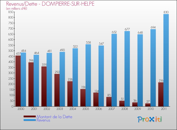 Evolution comparée de la dette et des revenus pour la commune de DOMPIERRE-SUR-HELPE de 2000 à 2011 Comparaison de la dette et des revenus pour DOMPIERRE-SUR-HELPE de 2000 à 2011