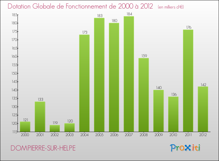 Evolution du montant de la Dotation Globale de Fonctionnement pour la commune de DOMPIERRE-SUR-HELPE de 2000 à 2012 Evolution du montant de la Dotation Globale de Fonctionnement pour DOMPIERRE-SUR-HELPE de 2000 à 2012
