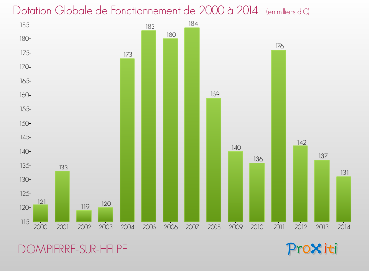 Evolution du montant de la Dotation Globale de Fonctionnement pour la commune de DOMPIERRE-SUR-HELPE de 2000 à 2014 Evolution du montant de la Dotation Globale de Fonctionnement pour DOMPIERRE-SUR-HELPE de 2000 à 2014