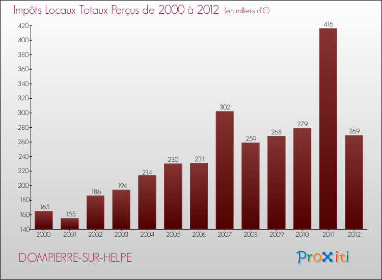 Evolution des Impôts Locaux pour la commune de DOMPIERRE-SUR-HELPE de 2000 à 2012 Evolution des Impôts Locaux pour DOMPIERRE-SUR-HELPE de 2000 à 2012