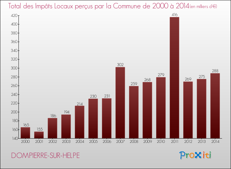 Evolution des Impôts Locaux pour la commune de DOMPIERRE-SUR-HELPE de 2000 à 2014 Evolution des Impôts Locaux pour DOMPIERRE-SUR-HELPE de 2000 à 2014