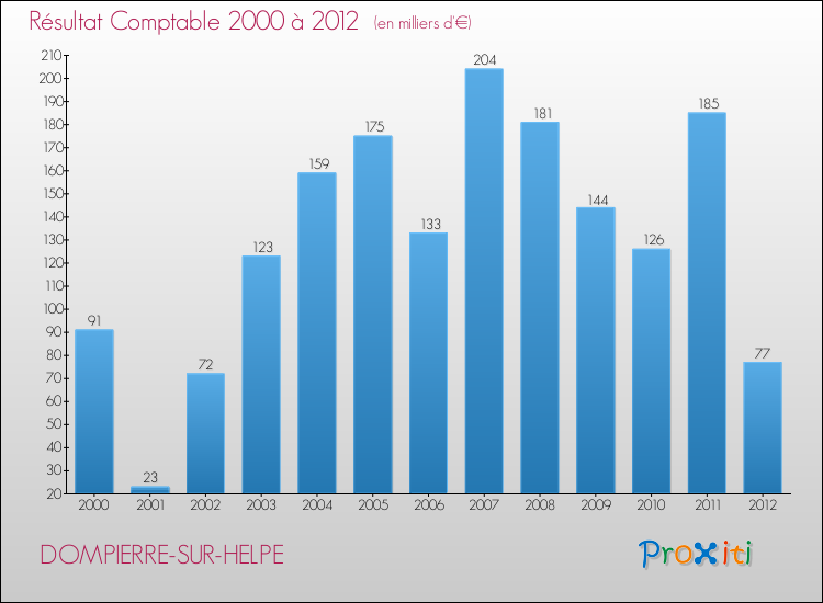 Evolution du résultat comptable pour la commune de DOMPIERRE-SUR-HELPE de 2000 à 2012 Evolution du résultat comptable pour DOMPIERRE-SUR-HELPE de 2000 à 2012
