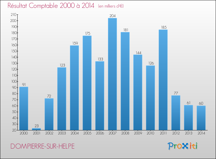Evolution du résultat comptable pour la commune de DOMPIERRE-SUR-HELPE de 2000 à 2014 Evolution du résultat comptable pour DOMPIERRE-SUR-HELPE de 2000 à 2014