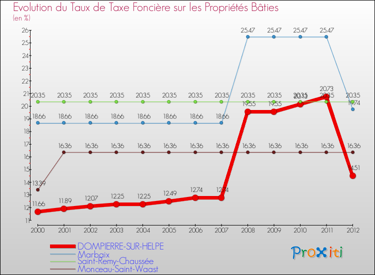Evolution du taux de la taxe foncière sur le bati pour DOMPIERRE-SUR-HELPE et les communes proches de 2000 à 2012 Comparaison des taux de taxe foncière sur le bati pour DOMPIERRE-SUR-HELPE et les communes voisines de 2000 à 2012