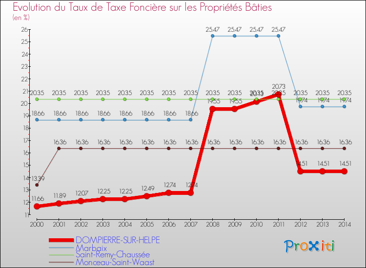 Evolution du taux de la taxe foncière sur le bati pour DOMPIERRE-SUR-HELPE et les communes proches de 2000 à 2014 Comparaison des taux de taxe foncière sur le bati pour DOMPIERRE-SUR-HELPE et les communes voisines de 2000 à 2014