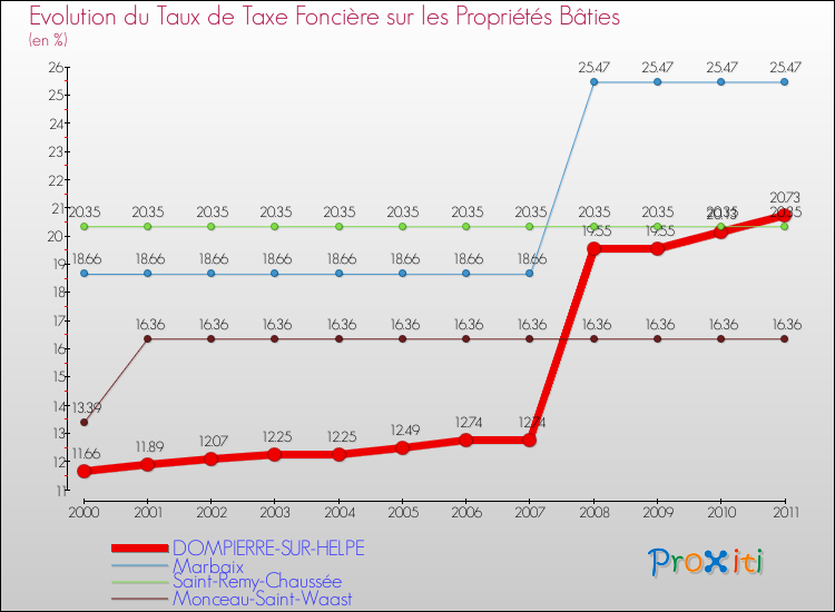 Evolution du taux de la taxe foncière sur le bati pour DOMPIERRE-SUR-HELPE et les communes proches Comparaison des taux de taxe foncière sur le bati pour DOMPIERRE-SUR-HELPE et les communes voisines