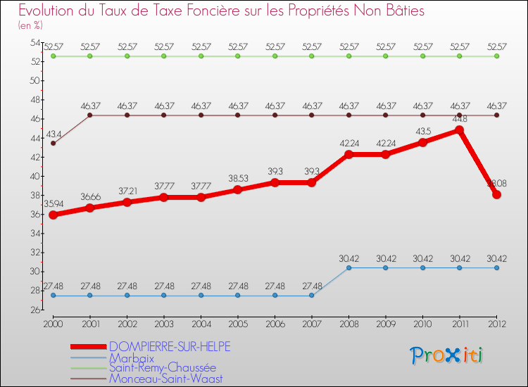Evolution du taux de la taxe foncière sur les immeubles et terrains non batis pour DOMPIERRE-SUR-HELPE et les communes proches de 2000 à 2012 Comparaison des taux de la taxe foncière sur les immeubles et terrains non batis pour DOMPIERRE-SUR-HELPE et les communes voisines de 2000 à 2012