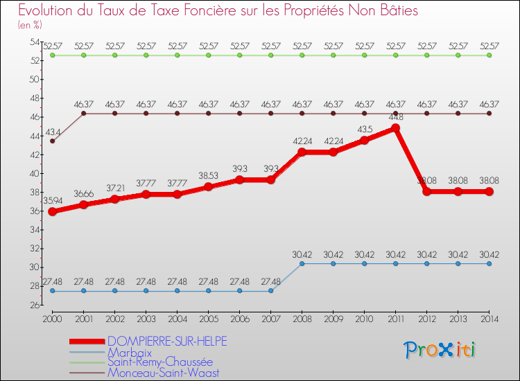 Evolution du taux de la taxe foncière sur les immeubles et terrains non batis pour DOMPIERRE-SUR-HELPE et les communes proches de 2000 à 2014 Comparaison des taux de la taxe foncière sur les immeubles et terrains non batis pour DOMPIERRE-SUR-HELPE et les communes voisines de 2000 à 2014