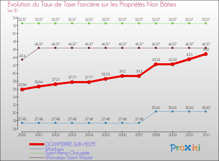 Evolution du taux de la taxe foncière sur les immeubles et terrains non batis pour DOMPIERRE-SUR-HELPE et les communes proches Comparaison des taux de la taxe foncière sur les immeubles et terrains non batis pour DOMPIERRE-SUR-HELPE et les communes voisines