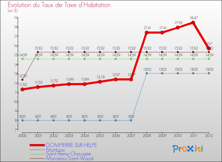 Evolution du taux de la taxe d'habitation pour DOMPIERRE-SUR-HELPE et les communes proches Comparaison des taux de la taxe d'habitation pour DOMPIERRE-SUR-HELPE et les communes voisines