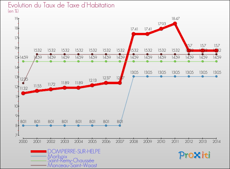 Evolution du taux de la taxe d'habitation pour DOMPIERRE-SUR-HELPE et les communes proches de 2000 à 2014 Comparaison des taux de la taxe d'habitation pour DOMPIERRE-SUR-HELPE et les communes voisines de 2000 à 2014