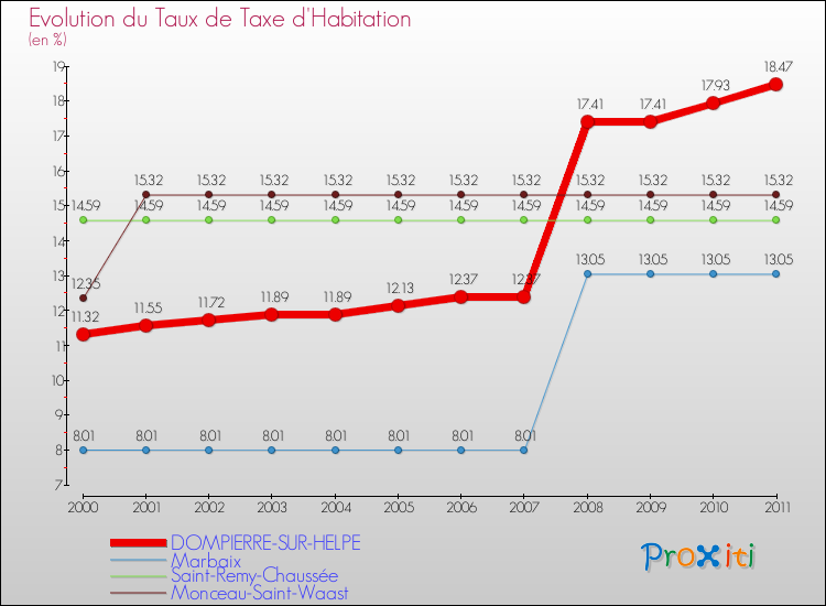 Evolution du taux de la taxe d'habitation pour DOMPIERRE-SUR-HELPE et les communes proches Comparaison des taux de la taxe d'habitation pour DOMPIERRE-SUR-HELPE et les communes voisines