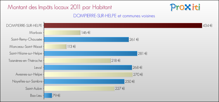 Montant des impôts locaux par Habitant pour DOMPIERRE-SUR-HELPE et les communes proches Comparaison des impôts locaux par habitant pour DOMPIERRE-SUR-HELPE et les communes voisines
