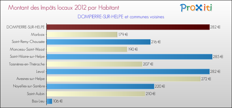 Montant des impôts locaux par Habitant pour DOMPIERRE-SUR-HELPE et les communes proches Comparaison des impôts locaux par habitant pour DOMPIERRE-SUR-HELPE et les communes voisines
