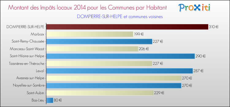 Montant des impôts locaux par Habitant pour DOMPIERRE-SUR-HELPE et les communes proches en 2014 Comparaison des impôts locaux par habitant pour DOMPIERRE-SUR-HELPE et les communes voisines en 2014