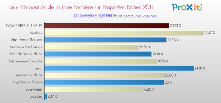 Taux d'imposition de la taxe foncière sur le bati 2011 pour DOMPIERRE-SUR-HELPE et les communes proches Comparaison des taux d'imposition de la taxe foncière sur le bati 2011 pour DOMPIERRE-SUR-HELPE et les communes voisines