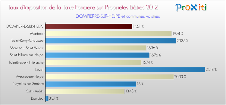 Taux d'imposition de la taxe foncière sur le bati 2012 pour DOMPIERRE-SUR-HELPE et les communes proches Comparaison des taux d'imposition de la taxe foncière sur le bati 2012 pour DOMPIERRE-SUR-HELPE et les communes voisines