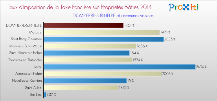 Taux d'imposition de la taxe foncière sur le bati 2014 pour DOMPIERRE-SUR-HELPE et les communes proches Comparaison des taux d'imposition de la taxe foncière sur le bati 2014 pour DOMPIERRE-SUR-HELPE et les communes voisines