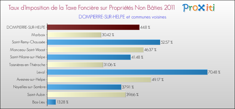 Taux d'imposition de la taxe foncière sur les immeubles et terrains non batis 2011 pour DOMPIERRE-SUR-HELPE et les communes proches Comparaison des taux d'imposition de la taxe foncière sur les immeubles et terrains non batis 2011 pour DOMPIERRE-SUR-HELPE et les communes voisines