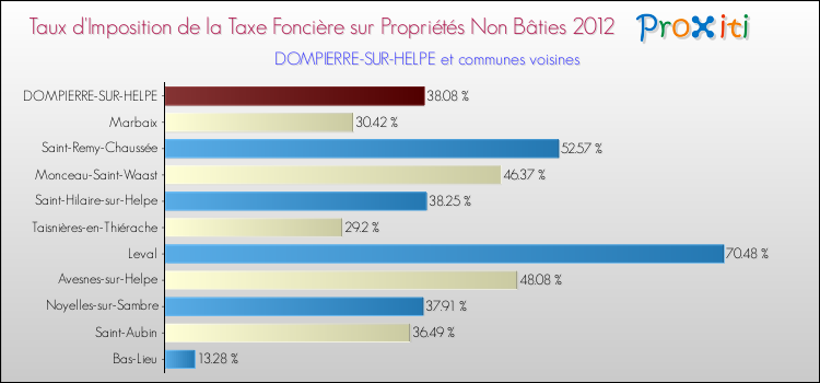 Taux d'imposition de la taxe foncière sur les immeubles et terrains non batis 2012 pour DOMPIERRE-SUR-HELPE et les communes proches Comparaison des taux d'imposition de la taxe foncière sur les immeubles et terrains non batis 2012 pour DOMPIERRE-SUR-HELPE et les communes voisines