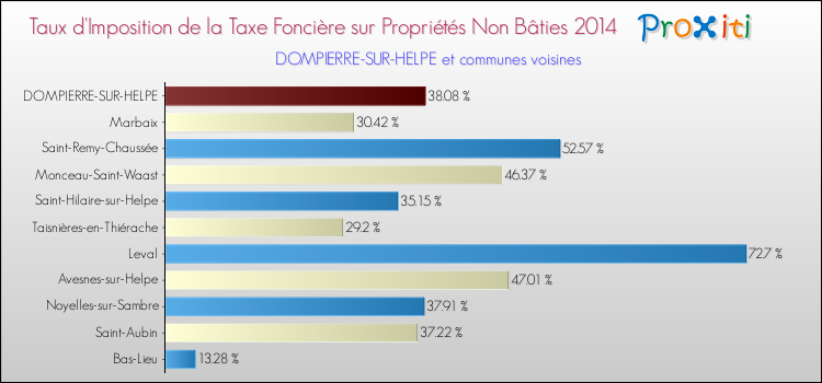 Taux d'imposition de la taxe foncière sur les immeubles et terrains non batis 2014 pour DOMPIERRE-SUR-HELPE et les communes proches Comparaison des taux d'imposition de la taxe foncière sur les immeubles et terrains non batis 2014 pour DOMPIERRE-SUR-HELPE et les communes voisines