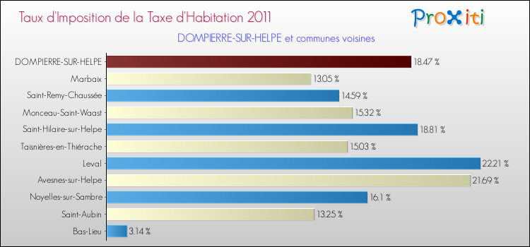 Taux d'imposition de la taxe d'habitation 2011 pour DOMPIERRE-SUR-HELPE et les communes proches Comparaison des taux d'imposition de la taxe d'habitation 2011 pour DOMPIERRE-SUR-HELPE et les communes voisines