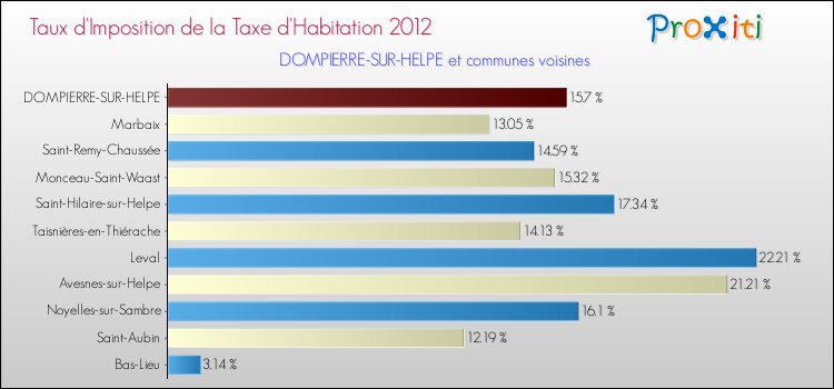 Taux d'imposition de la taxe d'habitation 2012 pour DOMPIERRE-SUR-HELPE et les communes proches Comparaison des taux d'imposition de la taxe d'habitation 2012 pour DOMPIERRE-SUR-HELPE et les communes voisines