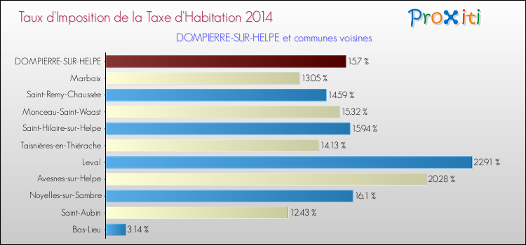 Taux d'imposition de la taxe d'habitation 2014 pour DOMPIERRE-SUR-HELPE et les communes proches Comparaison des taux d'imposition de la taxe d'habitation 2014 pour DOMPIERRE-SUR-HELPE et les communes voisines