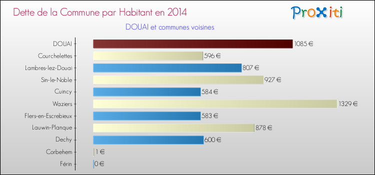Dette par habitant de la commune en 2014 pour DOUAI et les communes proches Comparaison de la dette par habitant de la commune en 2014 pour DOUAI et les communes voisines