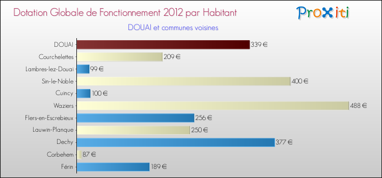 Montant des dotations globales de fonctionnement DGF par Habitant pour DOUAI et les communes proches Comparaison des des dotations globales de fonctionnement DGF par habitant pour DOUAI et les communes voisines