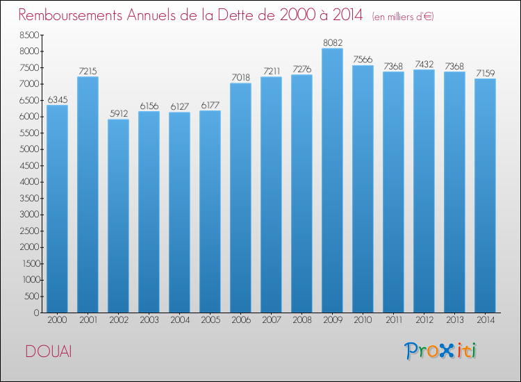 Evolution de l'annuité de la dette pour la commune de DOUAI de 2000 à 2014 Annuités de la dette pour DOUAI de 2000 à 2014